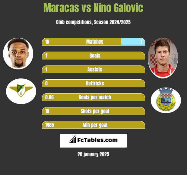 Maracas vs Nino Galovic h2h player stats