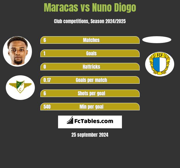 Maracas vs Nuno Diogo h2h player stats