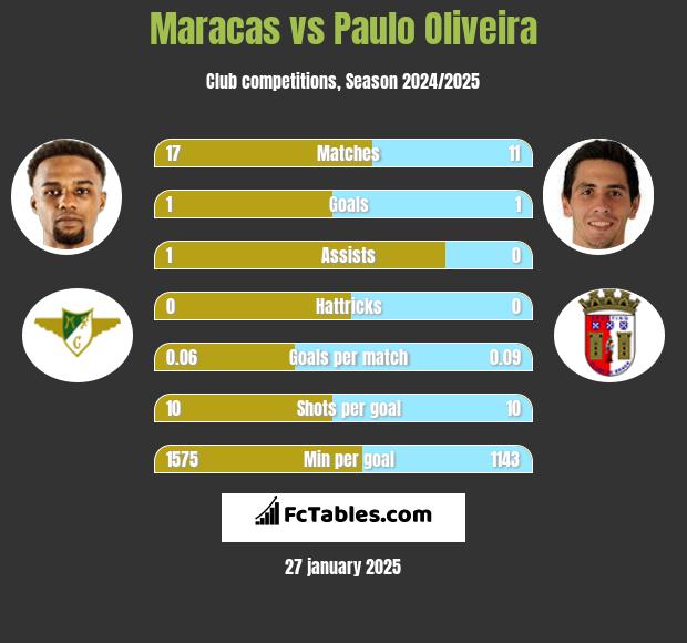 Maracas vs Paulo Oliveira h2h player stats