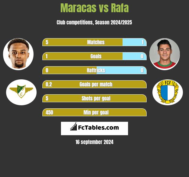 Maracas vs Rafa h2h player stats