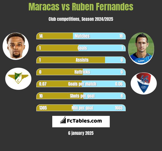 Maracas vs Ruben Fernandes h2h player stats