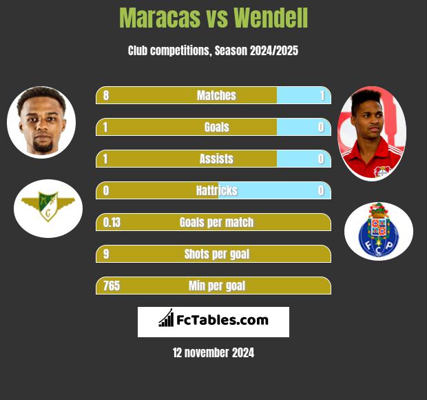 Maracas vs Wendell h2h player stats