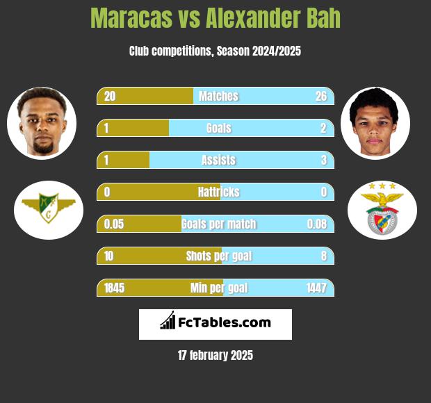 Maracas vs Alexander Bah h2h player stats