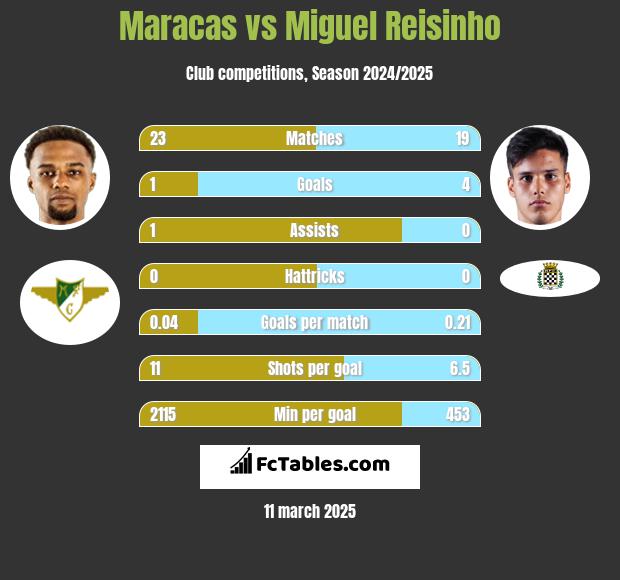 Maracas vs Miguel Reisinho h2h player stats