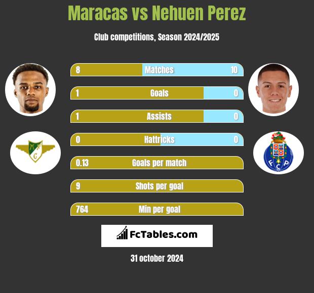 Maracas vs Nehuen Perez h2h player stats