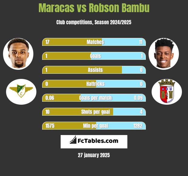 Maracas vs Robson Bambu h2h player stats