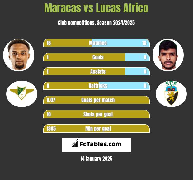 Maracas vs Lucas Africo h2h player stats