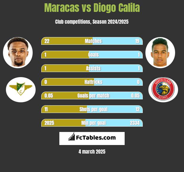 Maracas vs Diogo Calila h2h player stats