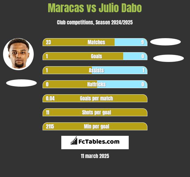 Maracas vs Julio Dabo h2h player stats