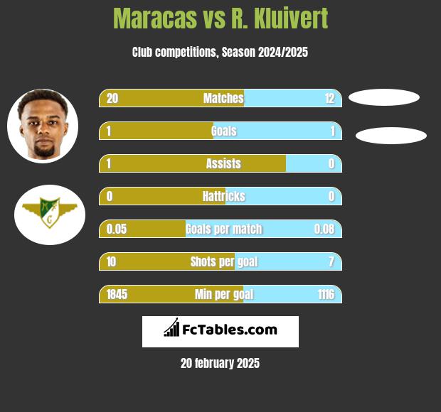 Maracas vs R. Kluivert h2h player stats