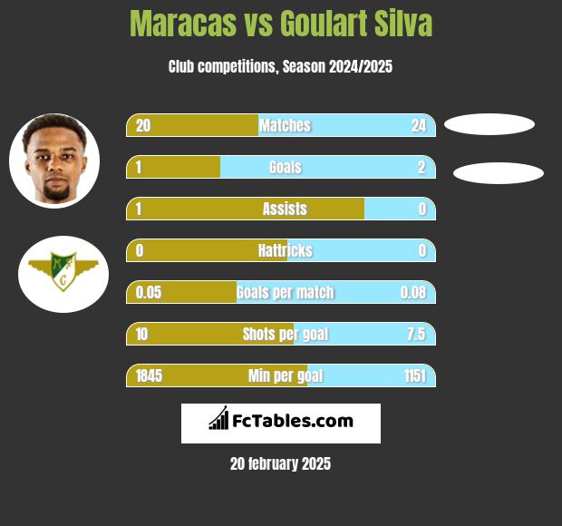 Maracas vs Goulart Silva h2h player stats