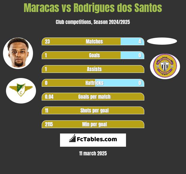 Maracas vs Rodrigues dos Santos h2h player stats