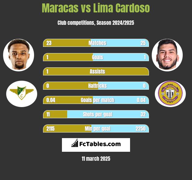 Maracas vs Lima Cardoso h2h player stats