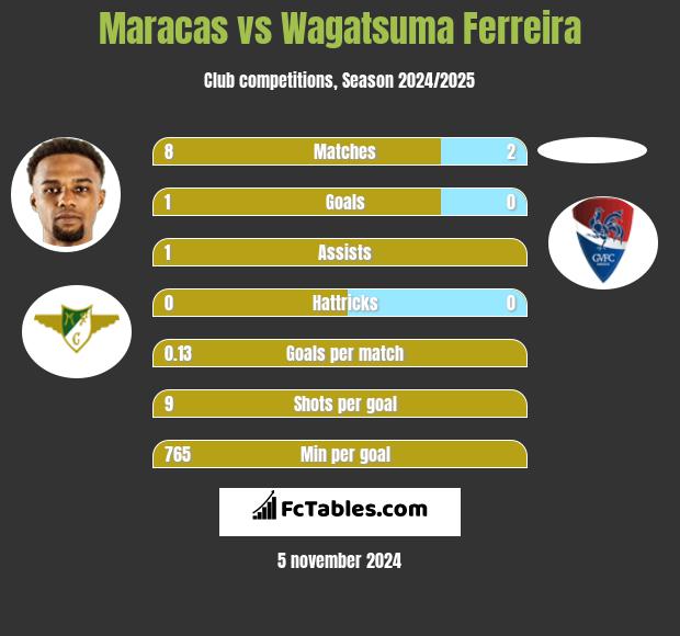 Maracas vs Wagatsuma Ferreira h2h player stats