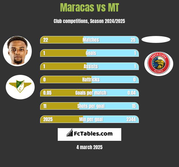 Maracas vs MT h2h player stats