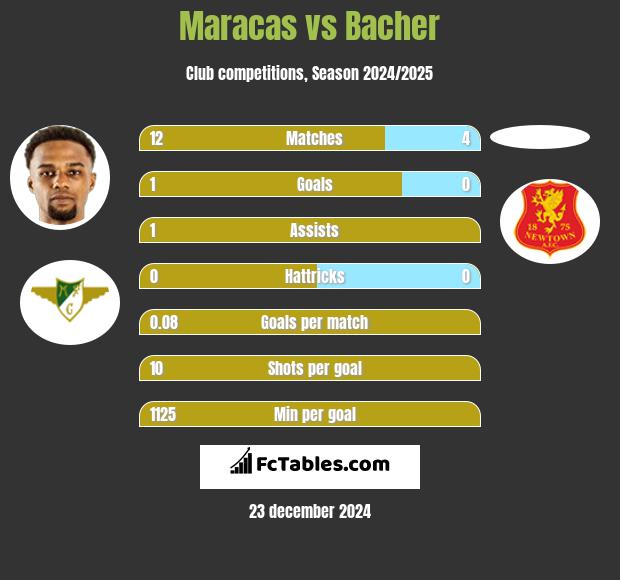 Maracas vs Bacher h2h player stats