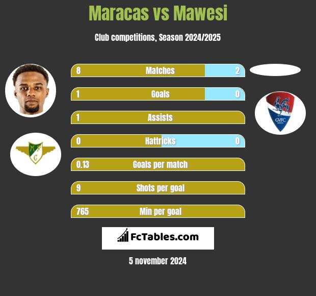 Maracas vs Mawesi h2h player stats