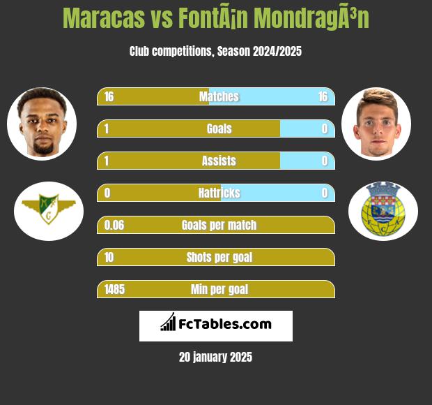 Maracas vs FontÃ¡n MondragÃ³n h2h player stats