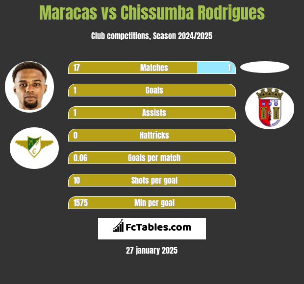 Maracas vs Chissumba Rodrigues h2h player stats