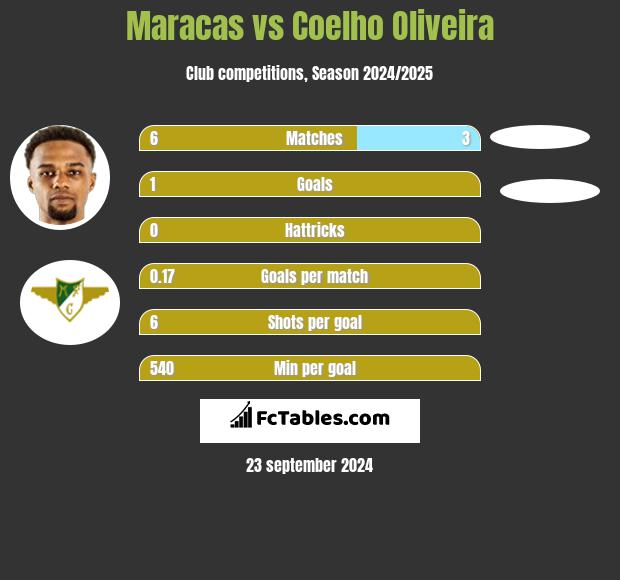 Maracas vs Coelho Oliveira h2h player stats