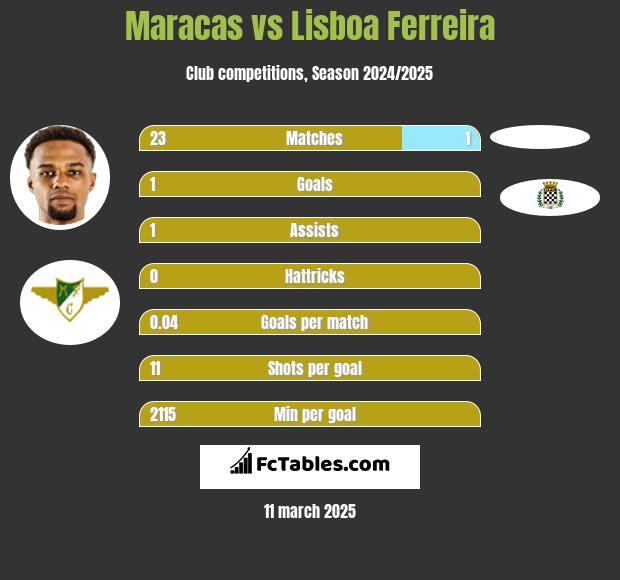 Maracas vs Lisboa Ferreira h2h player stats