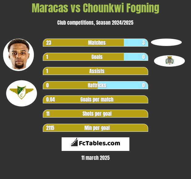 Maracas vs Chounkwi Fogning h2h player stats