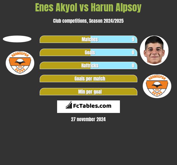 Enes Akyol vs Harun Alpsoy h2h player stats