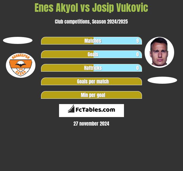 Enes Akyol vs Josip Vukovic h2h player stats