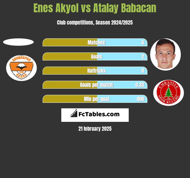 Enes Akyol vs Atalay Babacan h2h player stats