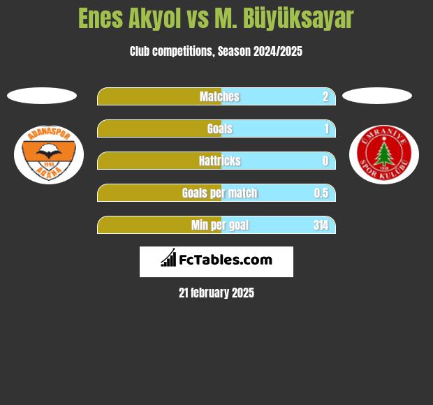 Enes Akyol vs M. Büyüksayar h2h player stats