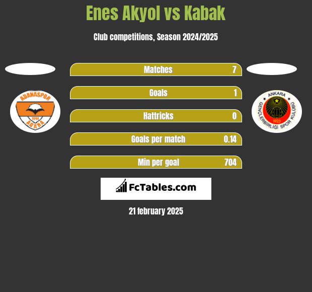 Enes Akyol vs Kabak h2h player stats