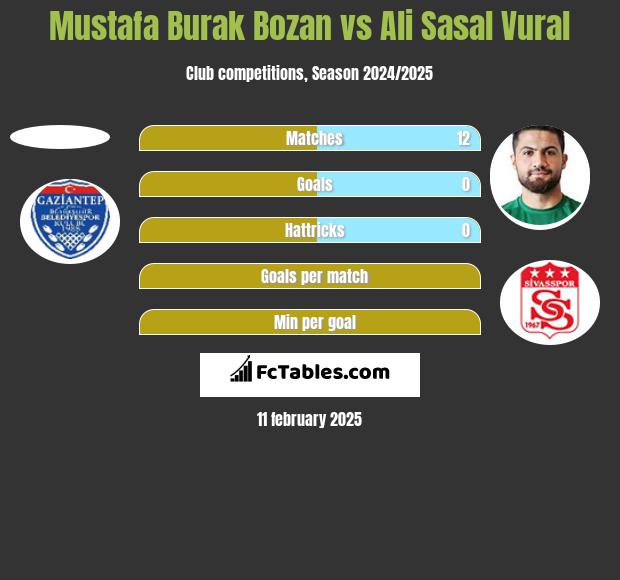 Mustafa Burak Bozan vs Ali Sasal Vural h2h player stats