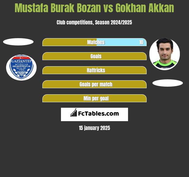 Mustafa Burak Bozan vs Gokhan Akkan h2h player stats