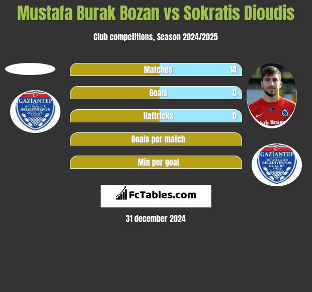 Mustafa Burak Bozan vs Sokratis Dioudis h2h player stats