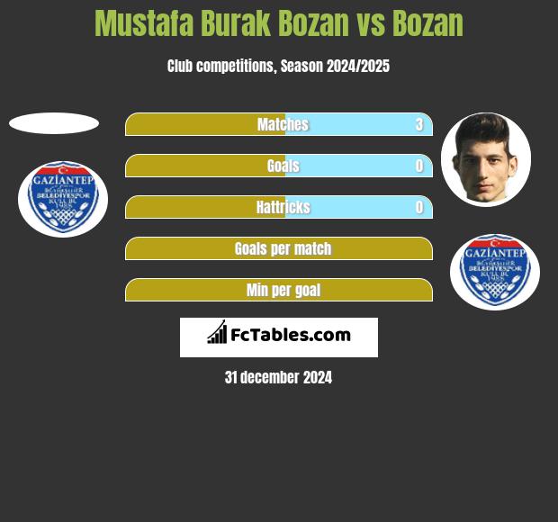 Mustafa Burak Bozan vs Bozan h2h player stats