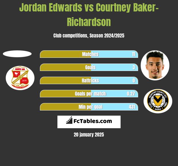 Jordan Edwards vs Courtney Baker-Richardson h2h player stats