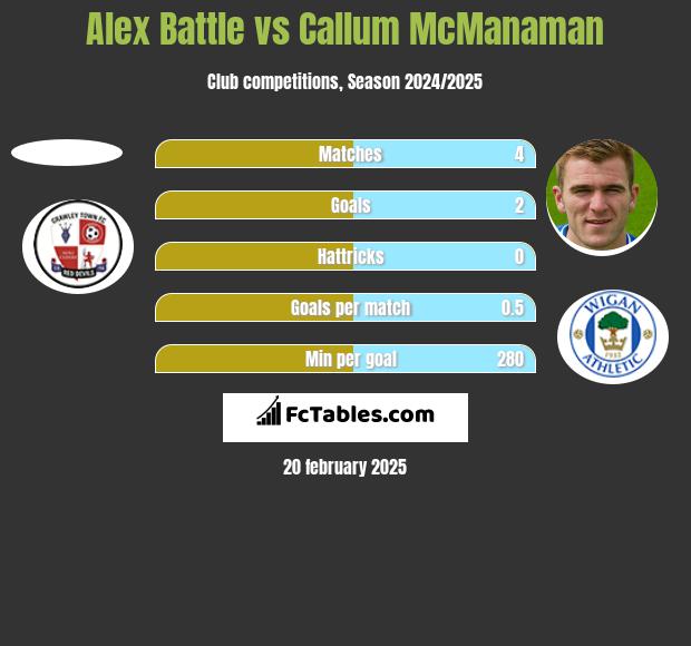 Alex Battle vs Callum McManaman h2h player stats