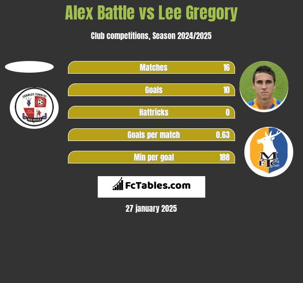 Alex Battle vs Lee Gregory h2h player stats