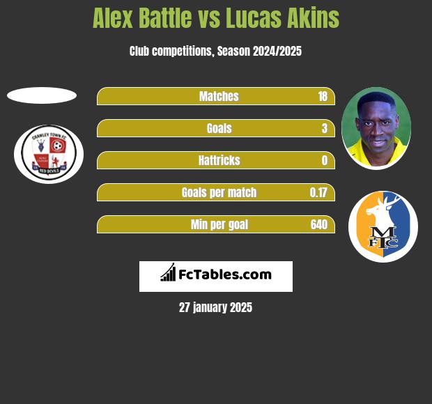 Alex Battle vs Lucas Akins h2h player stats