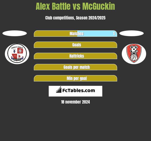 Alex Battle vs McGuckin h2h player stats