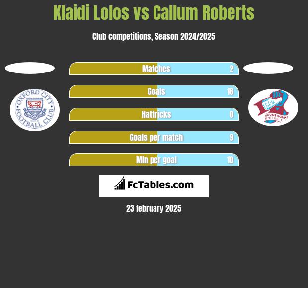 Klaidi Lolos vs Callum Roberts h2h player stats