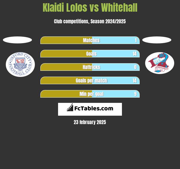 Klaidi Lolos vs Whitehall h2h player stats