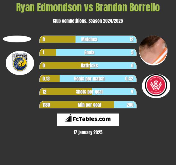 Ryan Edmondson vs Brandon Borrello h2h player stats