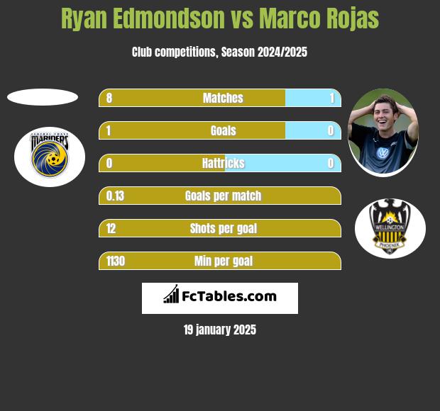 Ryan Edmondson vs Marco Rojas h2h player stats