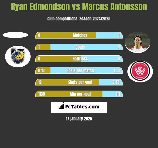 Ryan Edmondson vs Marcus Antonsson h2h player stats