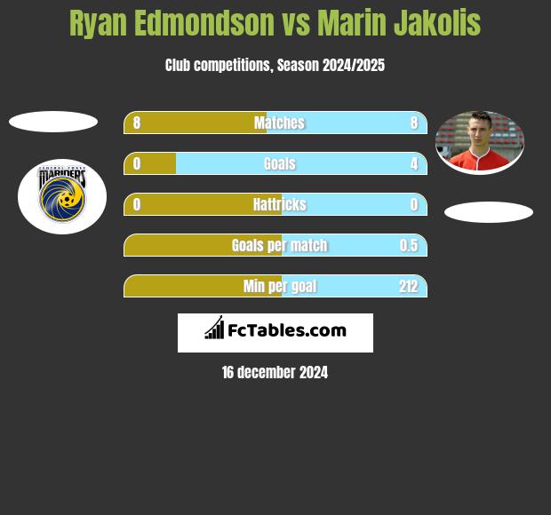 Ryan Edmondson vs Marin Jakolis h2h player stats