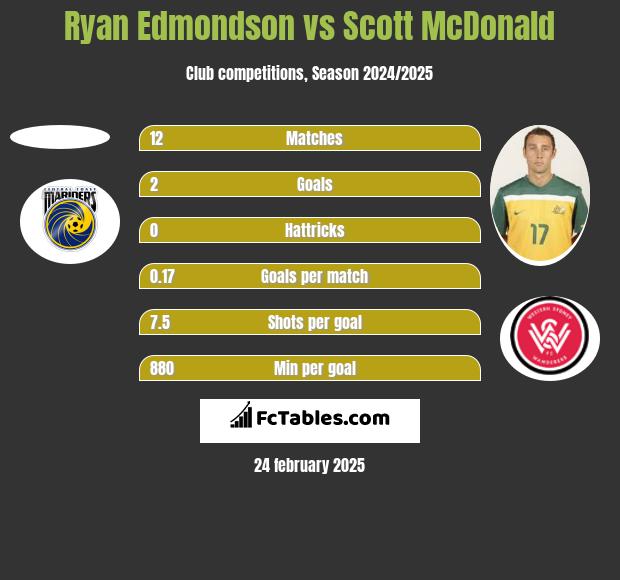 Ryan Edmondson vs Scott McDonald h2h player stats