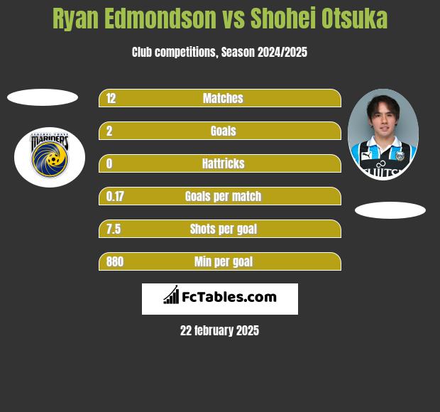 Ryan Edmondson vs Shohei Otsuka h2h player stats