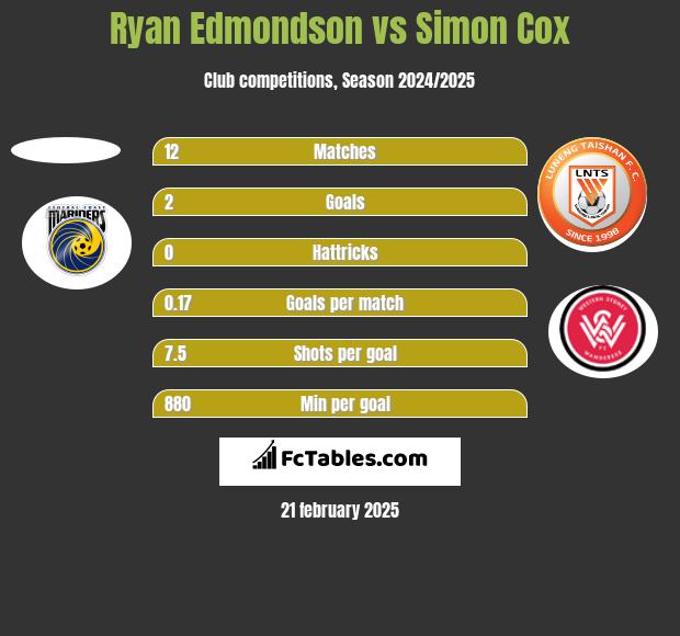 Ryan Edmondson vs Simon Cox h2h player stats