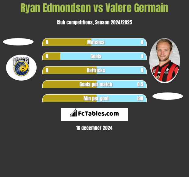 Ryan Edmondson vs Valere Germain h2h player stats